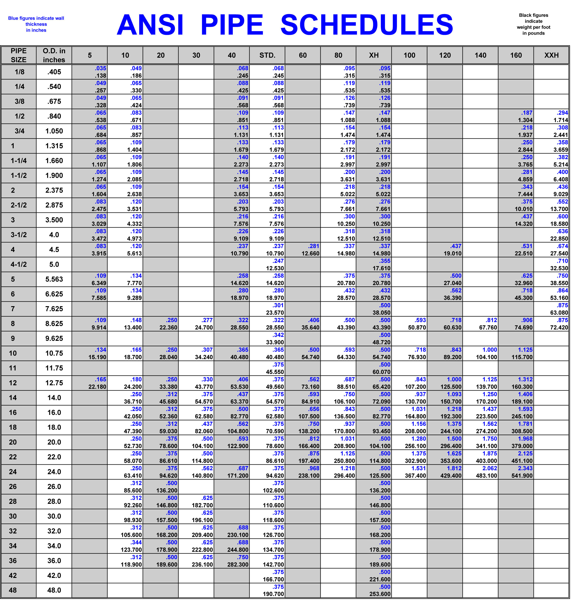 A106 Pipe Chart