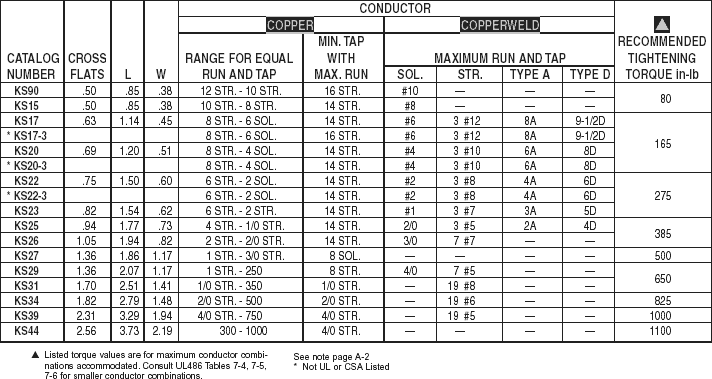 Burndy Lug Chart